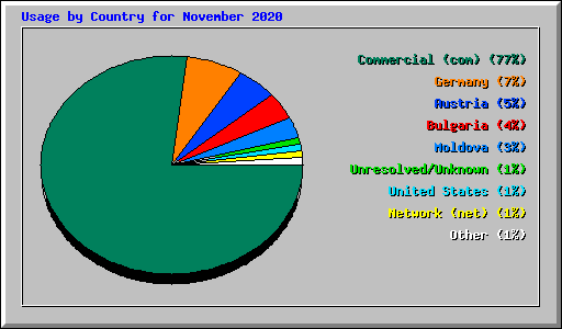 Usage by Country for November 2020