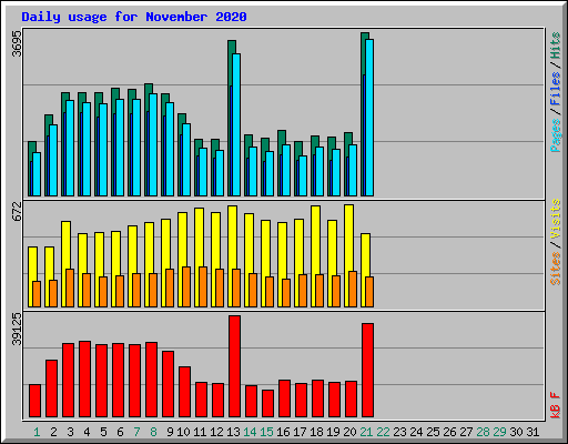 Daily usage for November 2020