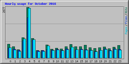 Hourly usage for October 2016