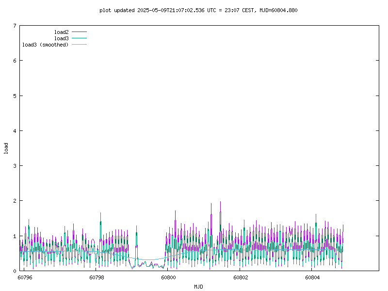 load vs time (last 10 days)