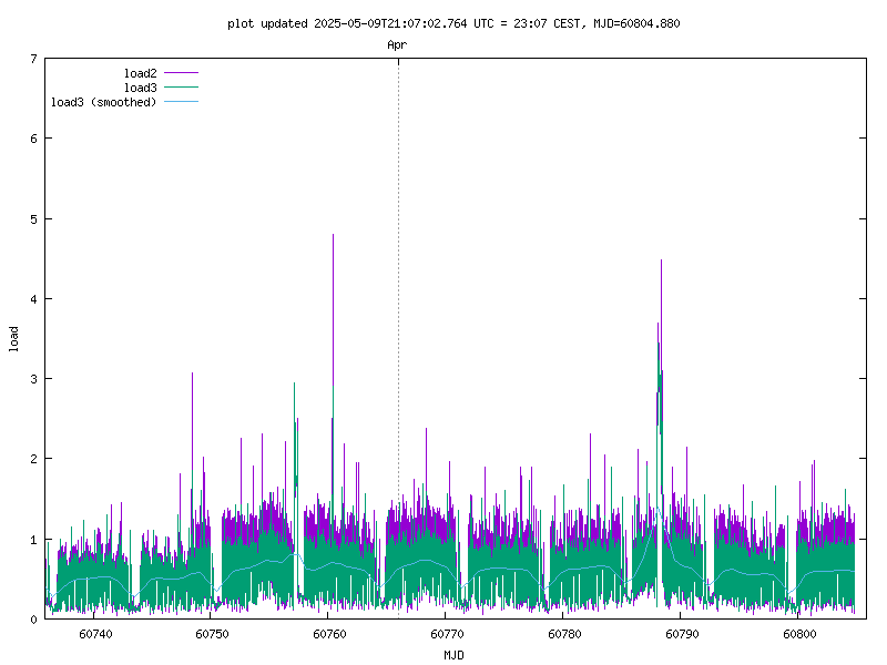 load vs time (last 70 days)