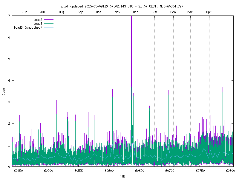 load vs time (last year)