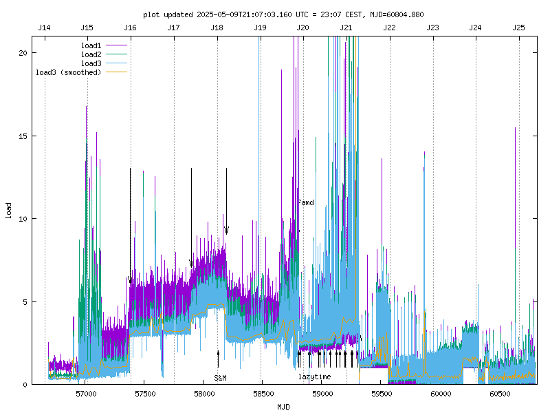 load vs time (full record)