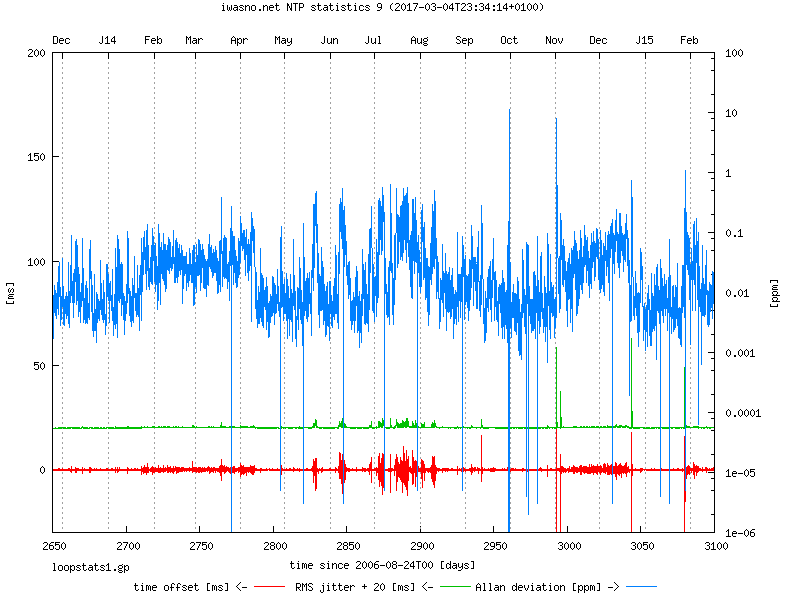 NTP loop statistics: offset, jitter and Allan deviation