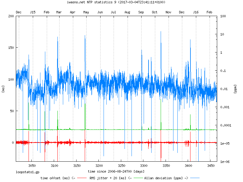 NTP loop statistics: offset, jitter and Allan deviation