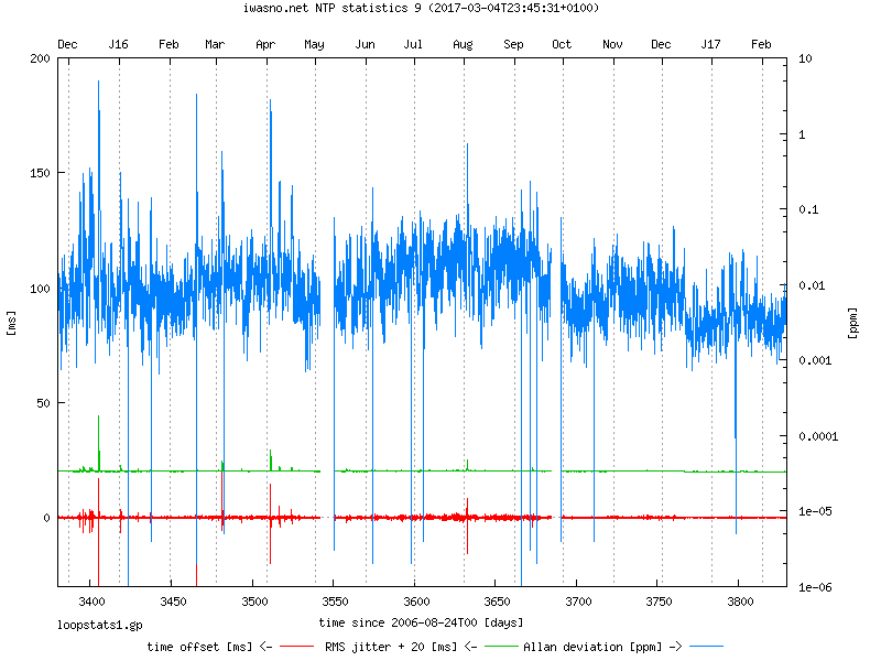 NTP loop statistics: offset, jitter and Allan deviation