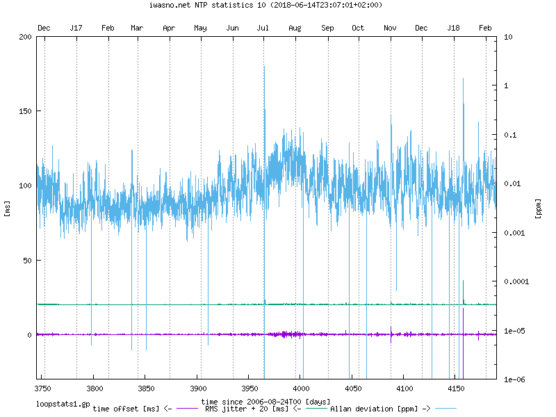 NTP loop and peer statistics