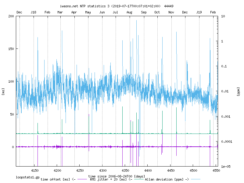 NTP loop and peer statistics