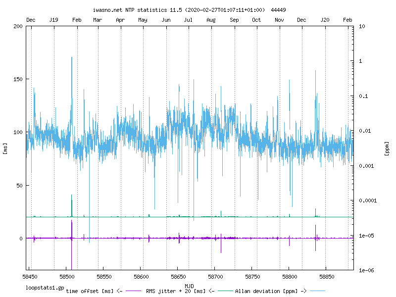 NTP loop and peer statistics