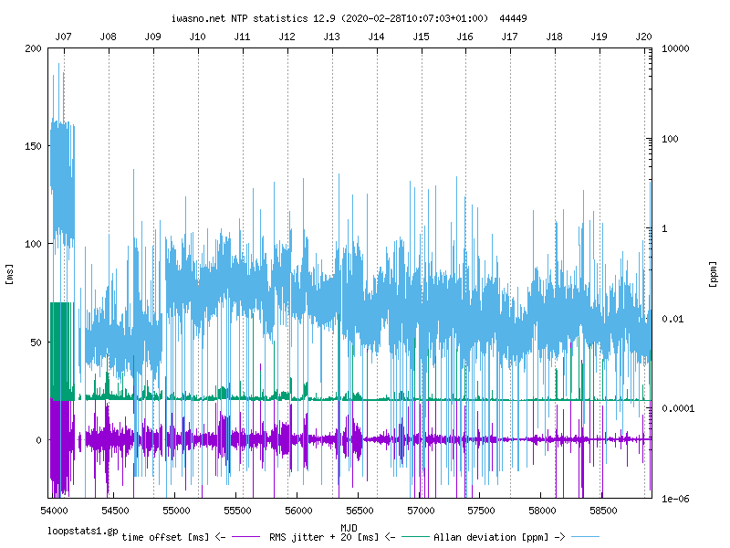 NTP loop and peer statistics