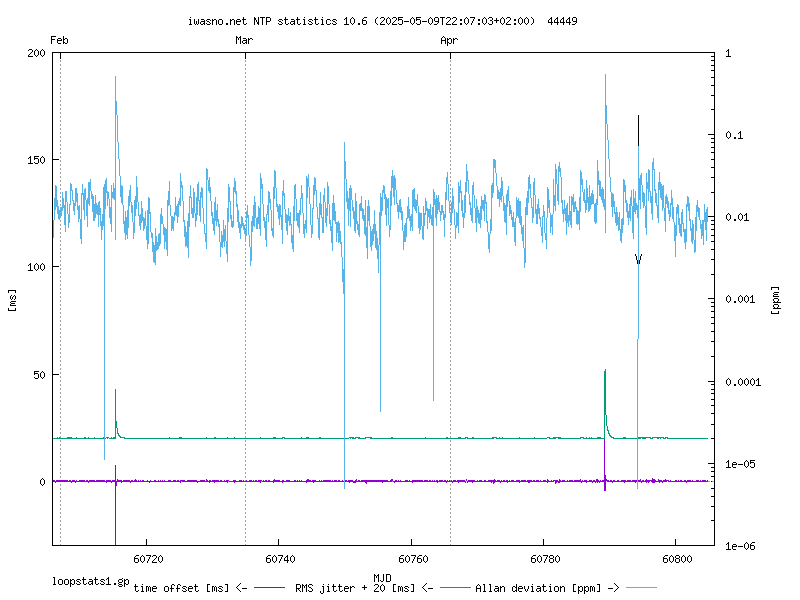 NTP loop and peer
statistics