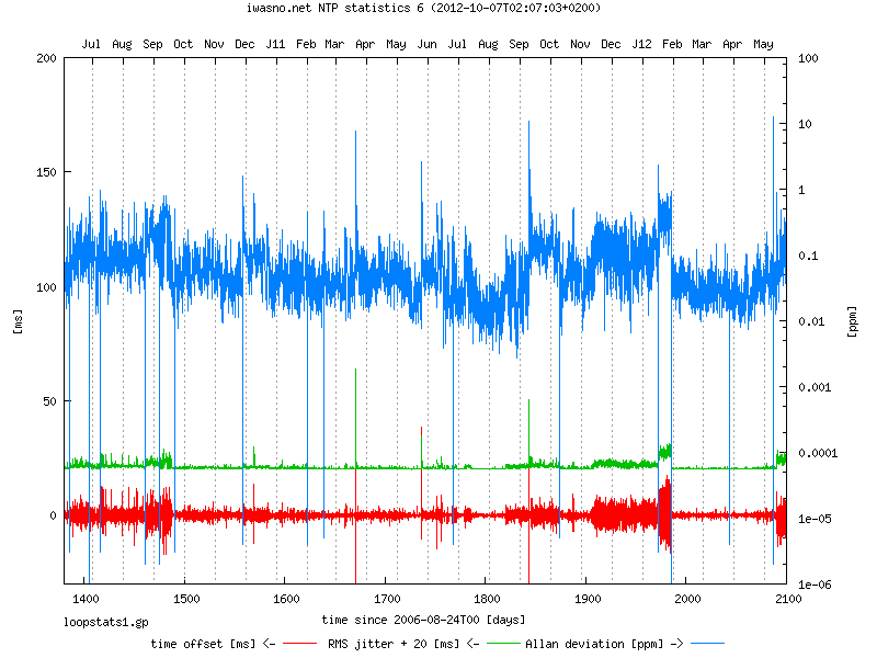 NTP loop statistics: offset, jitter and Allan deviation