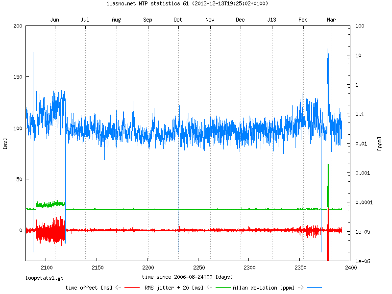 NTP loop statistics: offset, jitter and Allan deviation