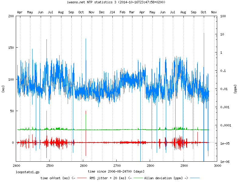 NTP loop statistics: offset, jitter and Allan deviation