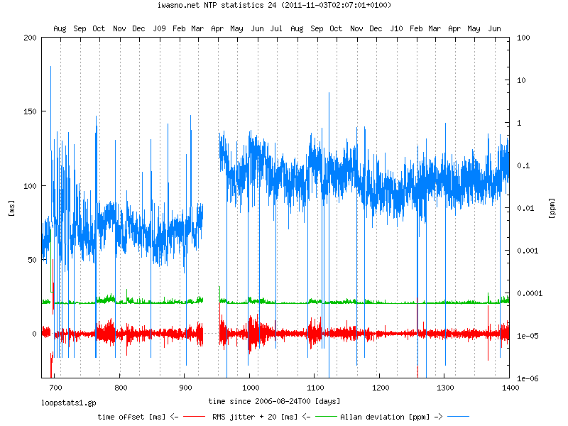 NTP loop and peer statistics