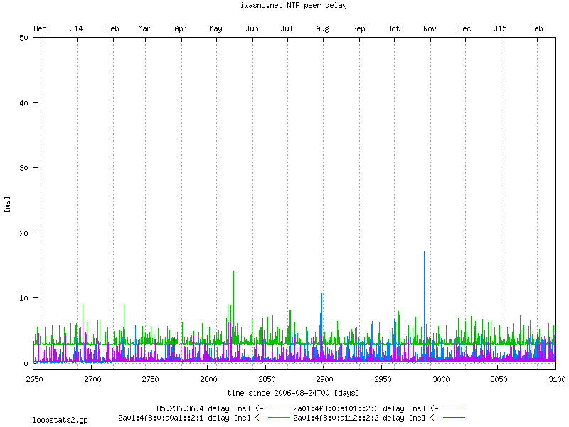 NTP peer statistics: peer delay