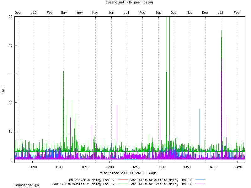 NTP peer statistics: peer delay