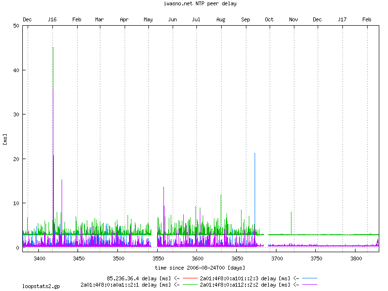 NTP peer statistics: peer delay