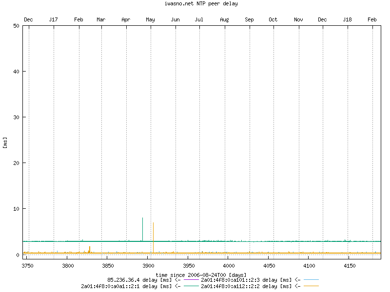 NTP loop and peer statistics