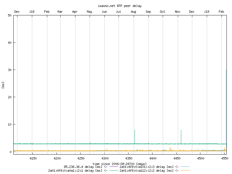 NTP loop and peer statistics