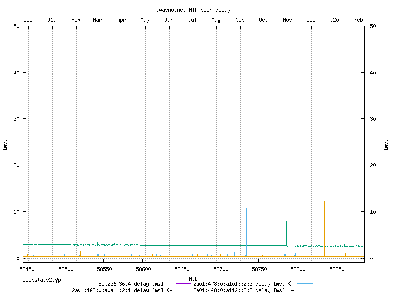 NTP loop and peer statistics