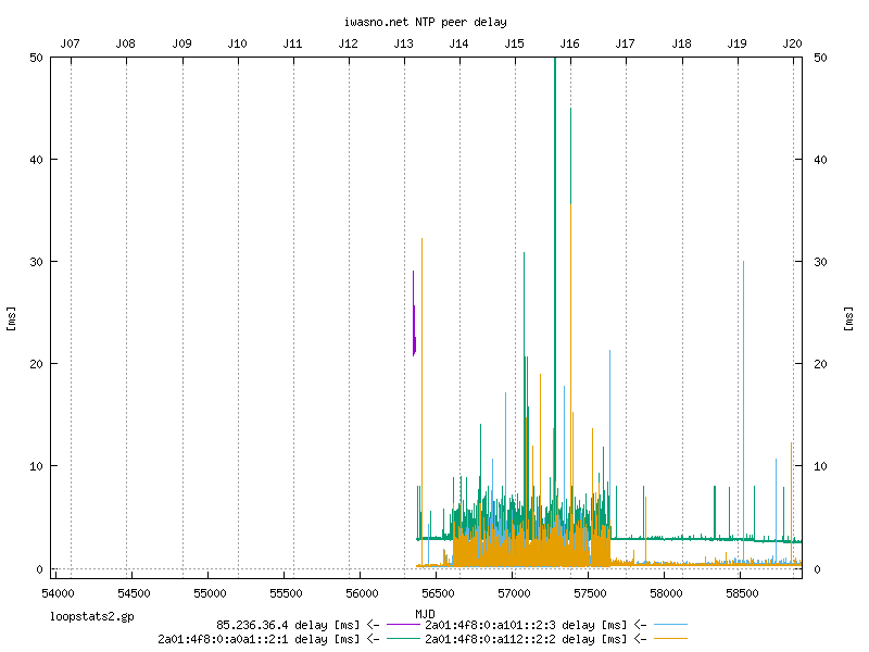 NTP loop and peer statistics