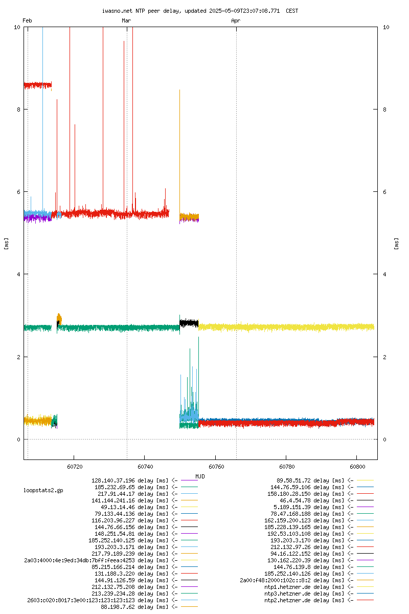 NTP loop and peer
statistics