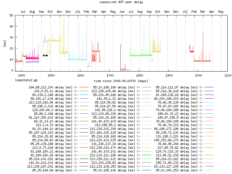 NTP peer statistics: peer delay