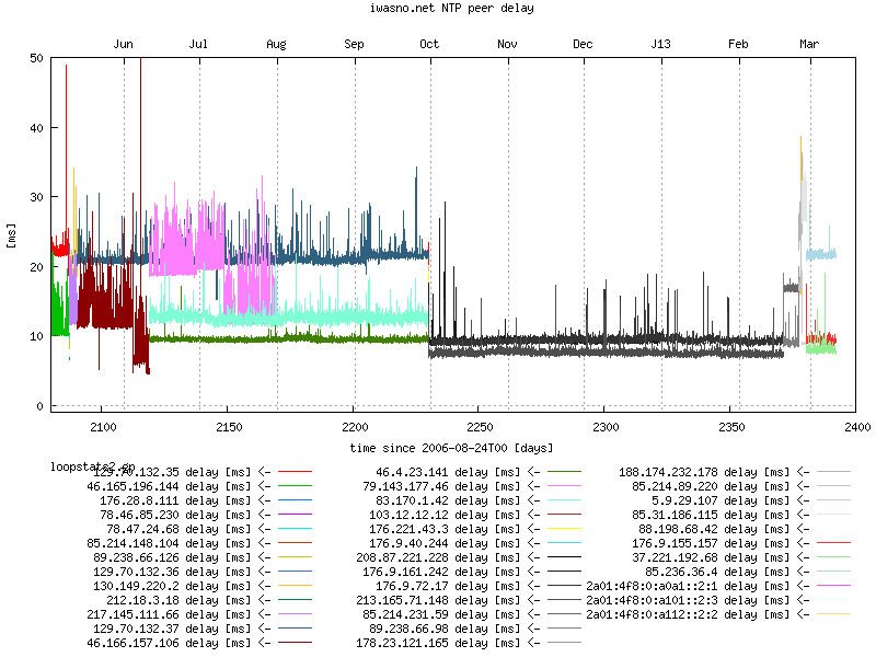 NTP peer statistics: peer delay