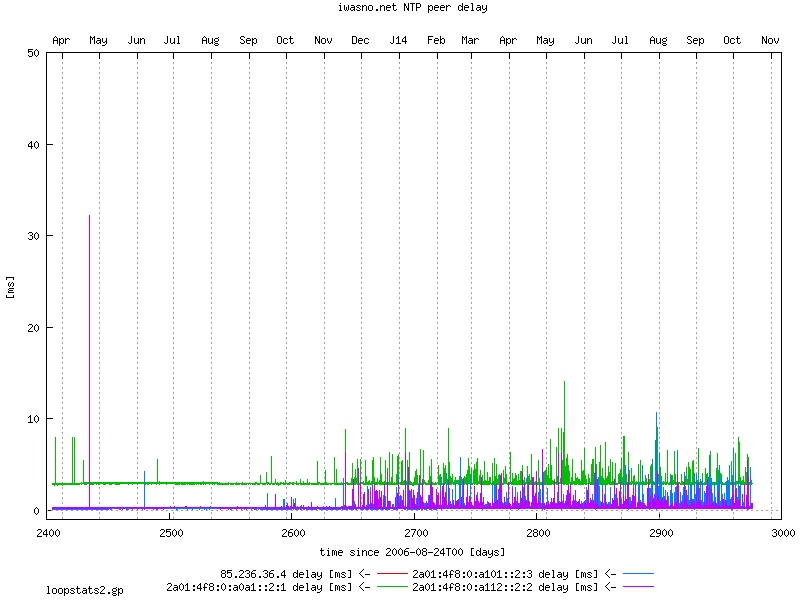 NTP peer statistics: peer delay