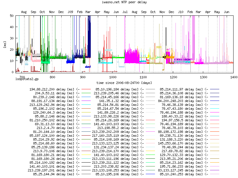 NTP loop and peer statistics