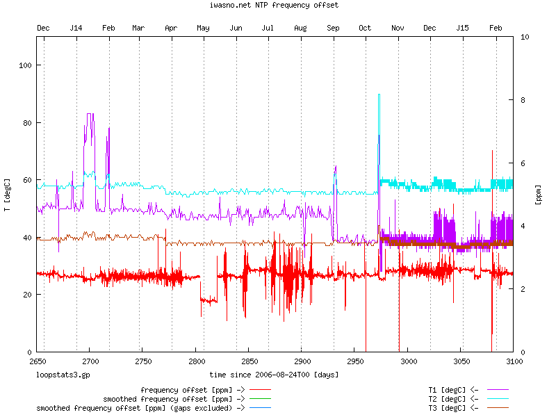 NTP frequency error and temperature