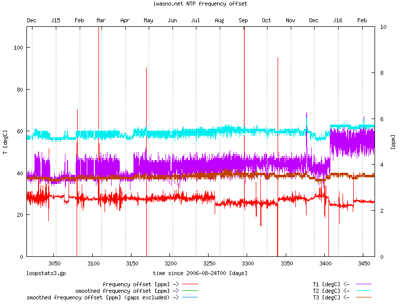 NTP frequency error and temperature