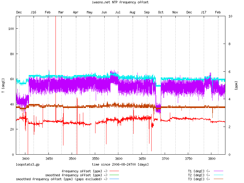 NTP frequency error and temperature