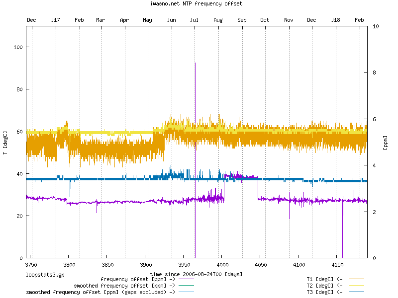 NTP frequency error and temperature