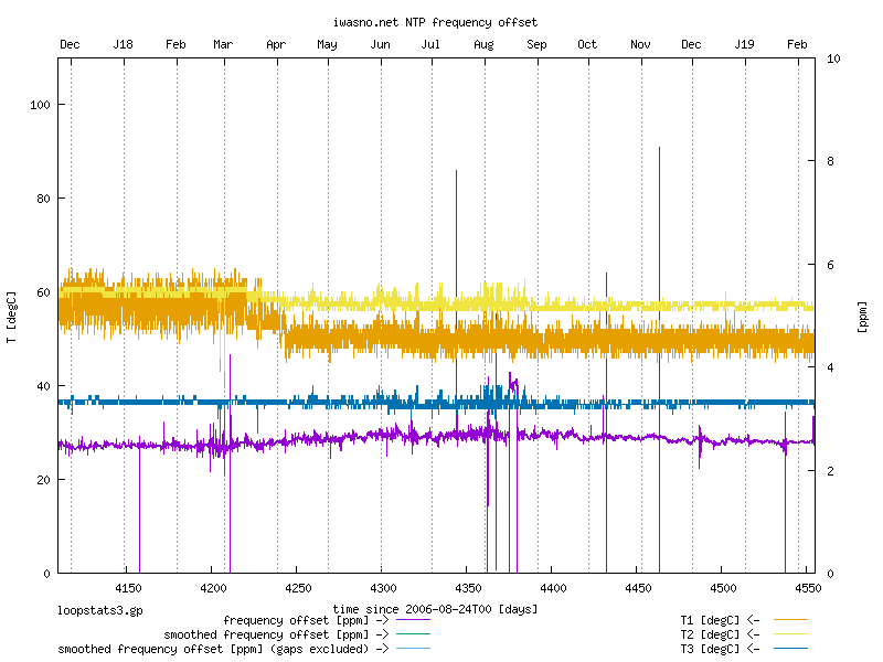 NTP frequency error and temperature