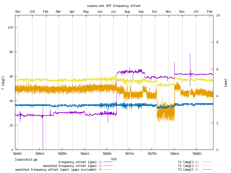 NTP frequency error and temperature