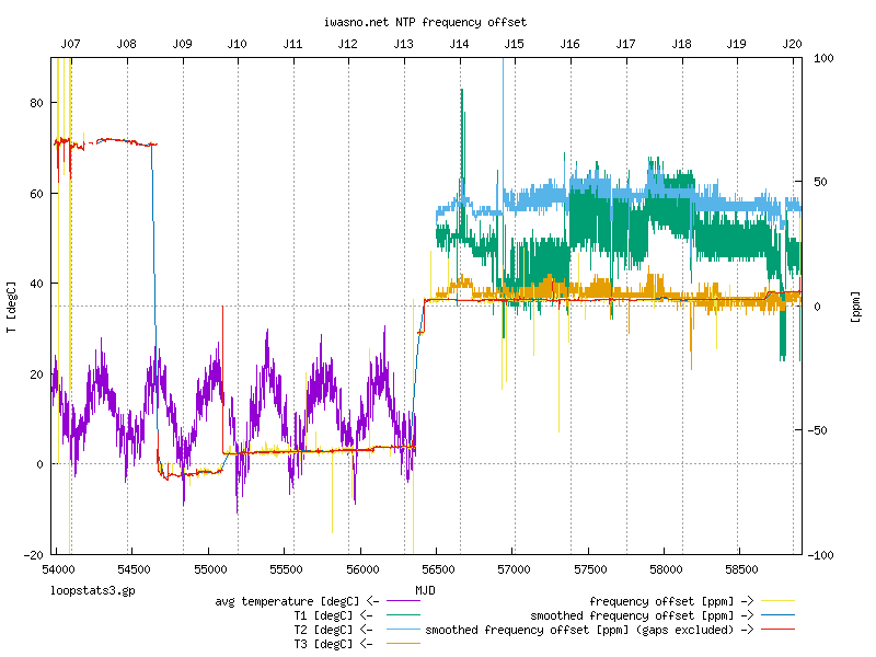 NTP frequency error and temperature