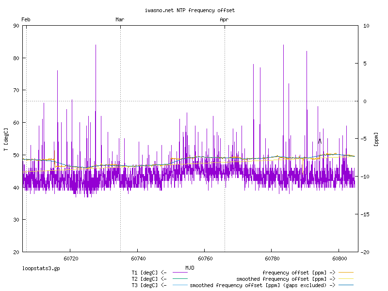 NTP frequency error and temperature