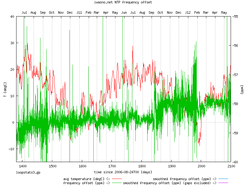 NTP frequency error and temperature