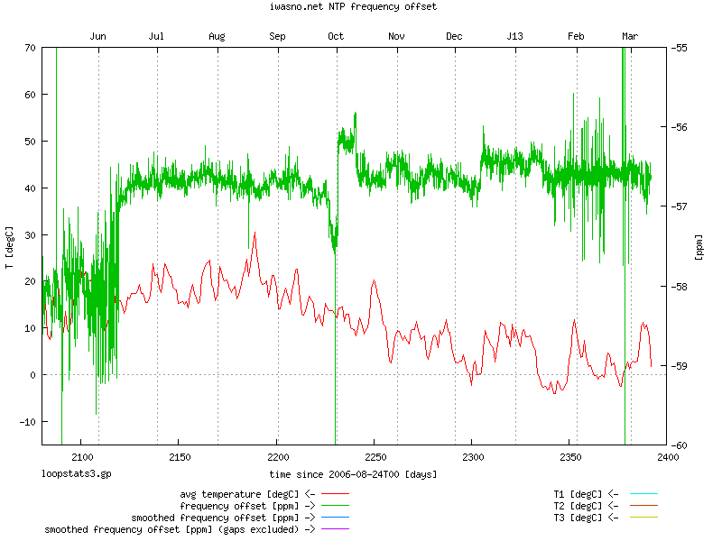 NTP frequency error and temperature