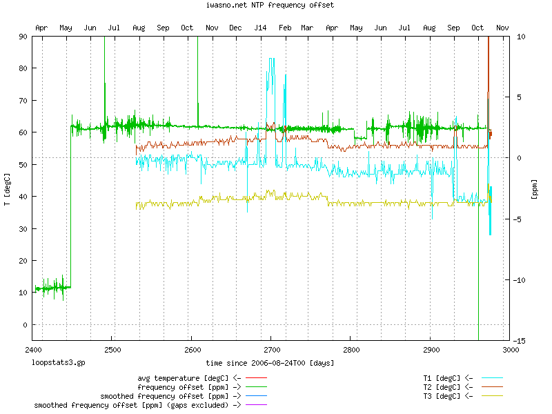 NTP frequency error and temperature