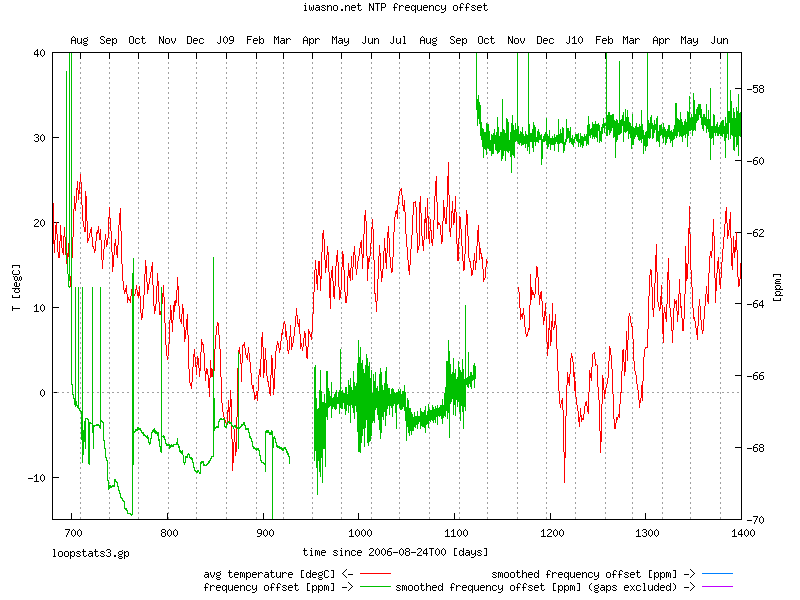 NTP frequency error and temperature