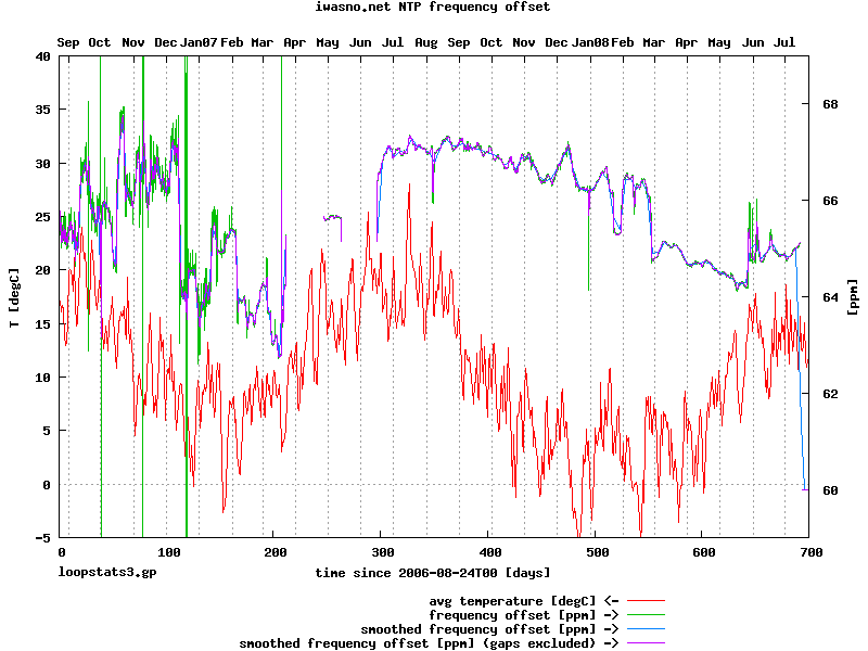 NTP frequency error and temperature