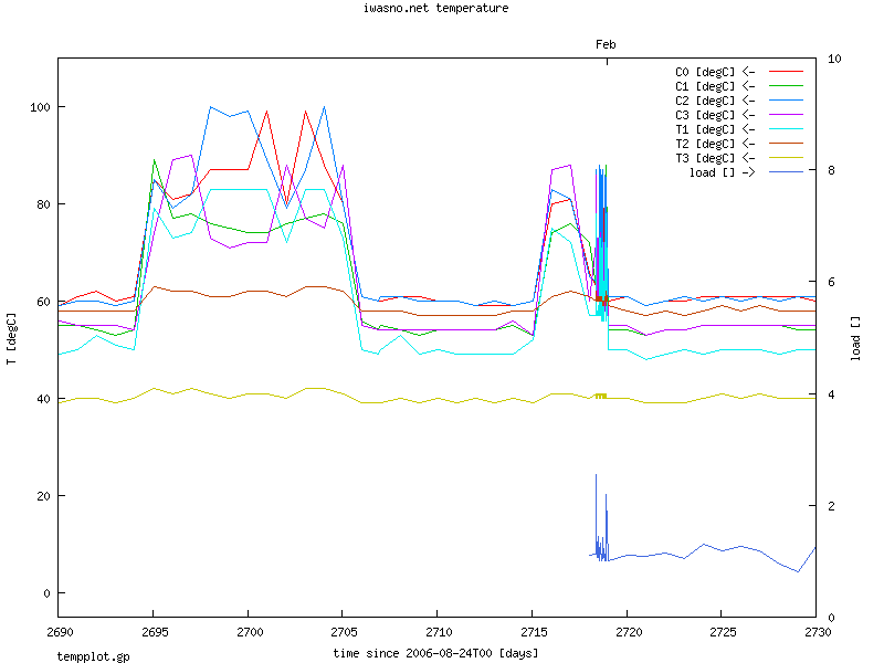 iwasno.net temperature and load